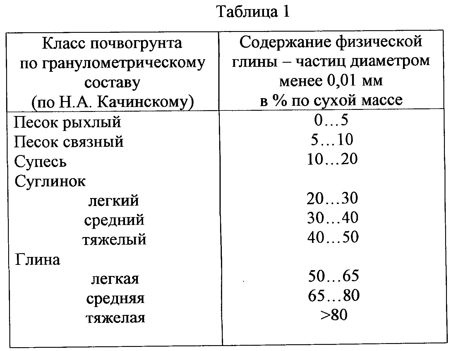 Размер частиц глины. Классификация грунтов по гранулометрическому составу. Гранулометрический состав грунтов таблица. Таблица содержания физической глины в почве. Гранулометрический состав почвы таблица.