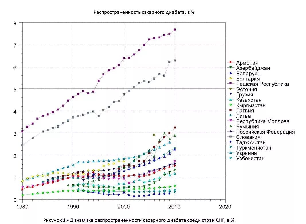 Сколько больных сахарным. Распространенность сахарного диабета 1 типа. Динамика распространенности сахарного диабета. Диабет 1 типа статистика заболеваемости. Сахарный диабет 1 типа распространенность в России.