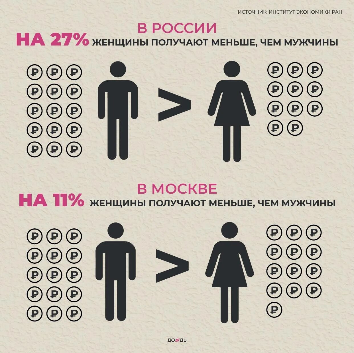Правда ли что меньше. Зарплата мужчин и женщин статистика. Зарплаты женщин и мужчин в России. Разница в зарплатах мужчин и женщин. Зарплата мужчин и женщин.