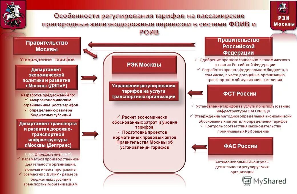 Организация регулирующая цены