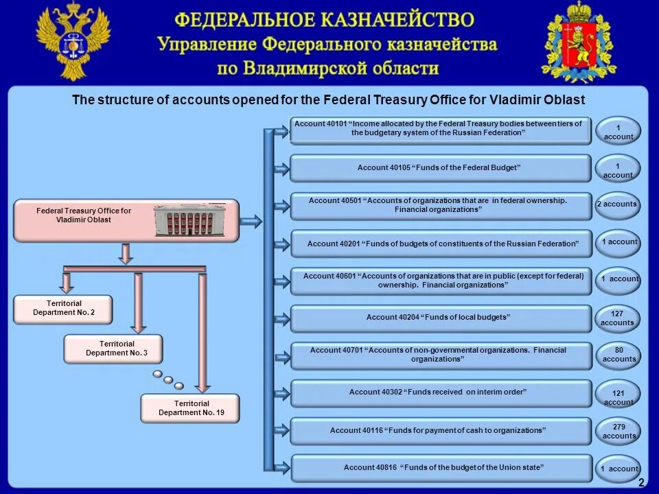 Управление федерального казначейства по городу. Структура отдела казначейства в организации. Федеральное казначейство структура управления. Территориальные органы федерального казначейства. Федеральное казначейство территориальные отделы.