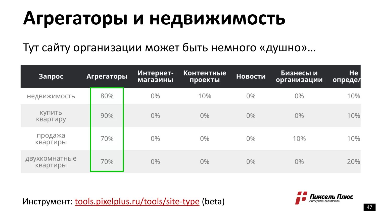 Значение трафика. Агрегаторы недвижимости. Агрегаторы трафика. Структура трафика агрегаторов. Суть организации интернет-трафика?.