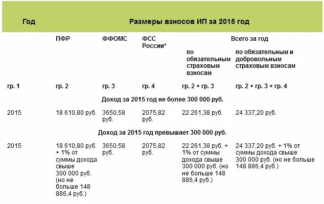 Страховые взносы за 1 кв 2024 ип. Страховые взносы в 2015 году для ИП. Таблица фиксированных страховых взносов ИП по годам. Фиксированные взносы ИП по годам таблица с 2015 года. Фиксированные взносы ИП В 2015 году за себя сумма таблица.