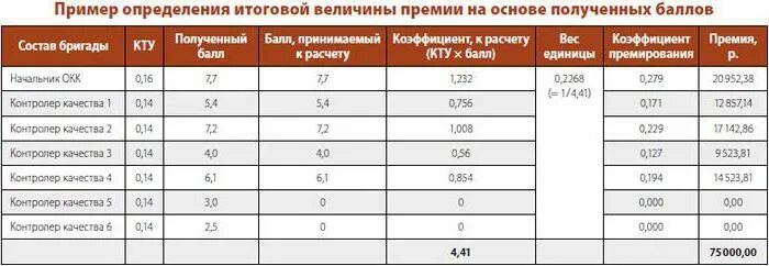 Формула КТУ по зарплате. КТУ коэффициент трудового участия. Коффициенттрудового участия. Рассчитать коэффициент трудового участия.