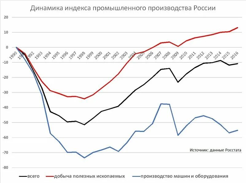 Рост промышленного производства в России по годам. Динамика роста промышленного производства в России. Индекс промышленного производства России по годам график. Промышленное производство в России по годам.