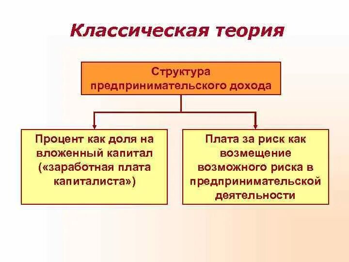 Теории структуры капитала. Традиционная теория структуры капитала. Предпринимательская прибыль структура. Структура предпринимательского капитала.