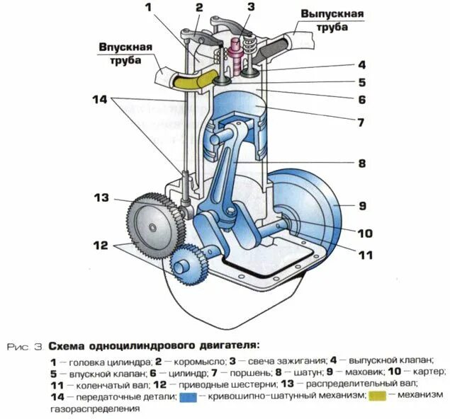 Часть двигателя внутреннего сгорания. Схема одноцилиндрового четырехтактного дизельного двигателя. Устройство ДВС автомобиля схема. Схема работы автомобильного двигателя. Схема одноцилиндрового четырехтактного двигателя.