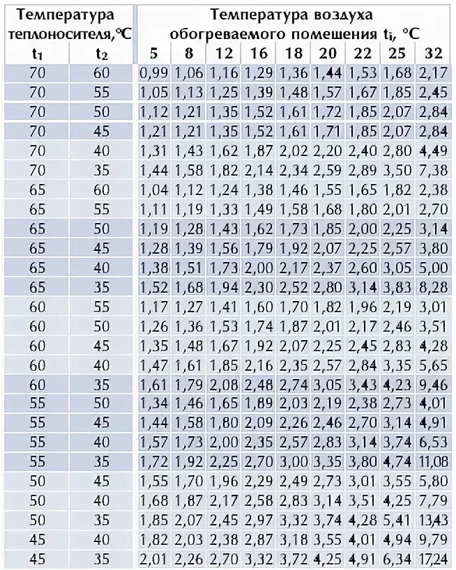 Сколько температура отопления