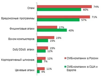 Практический анализ вредоносного по