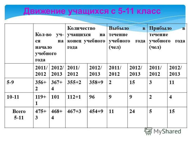 Сколько до окончания учебного года. Движение учащихся отчет. Таблица Графика передвижения учащихся. Список классов на начало и конец учебного года. Список по движению учащихся.