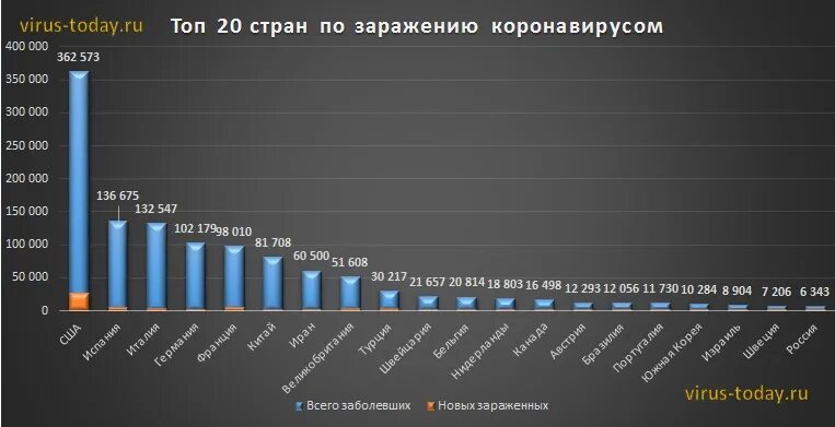 В какие странах большая смертность. График коронавируса в России в 2020 году. Статистика коронавируса в мире график. Статистика по заболеваемости в мире. Коронавирус статистика в мире по странам.