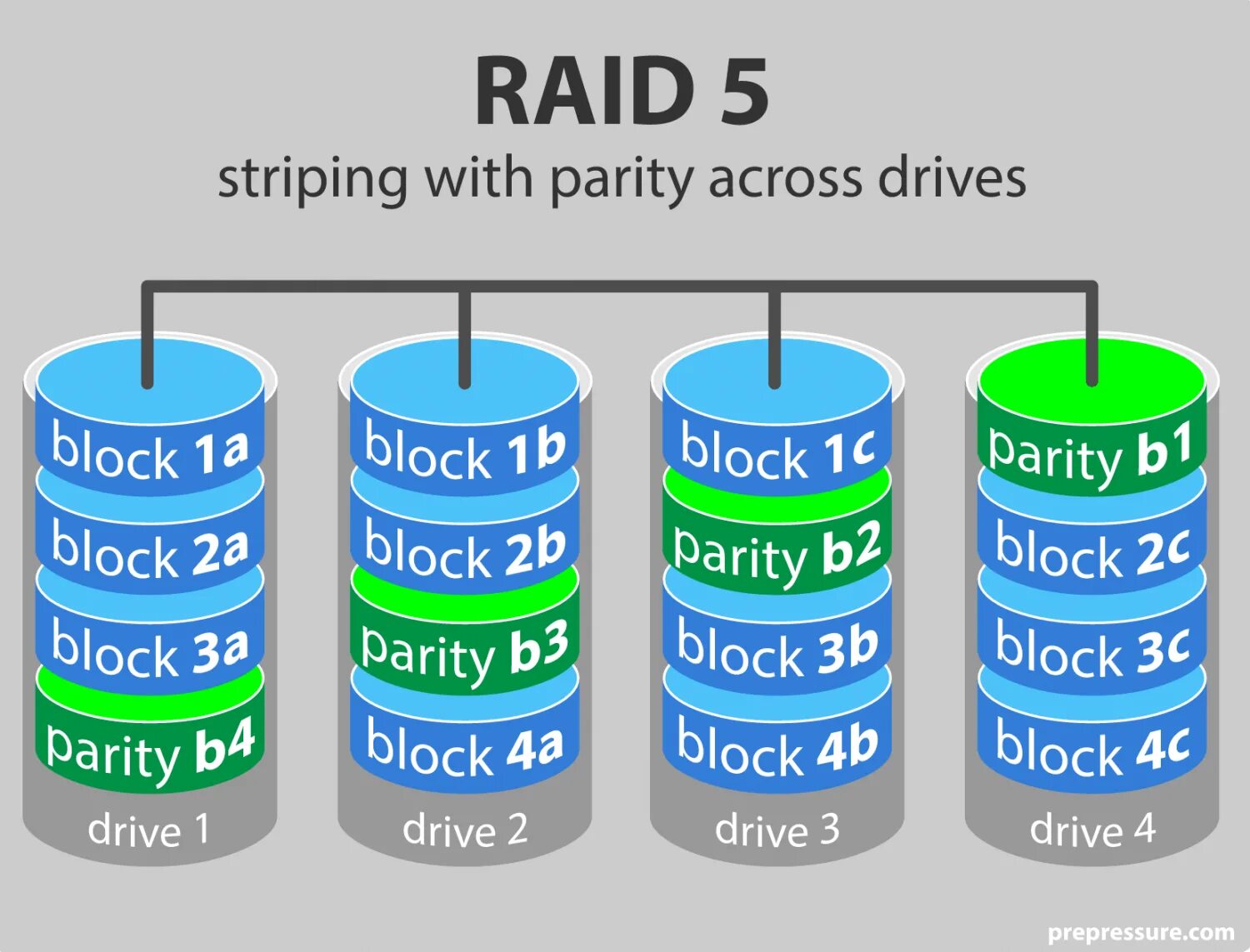 Уровни raid raid 0. Raid 6 массив. raid 10 из 4 дисков. raid 5. raid 10 из 5 дисков.