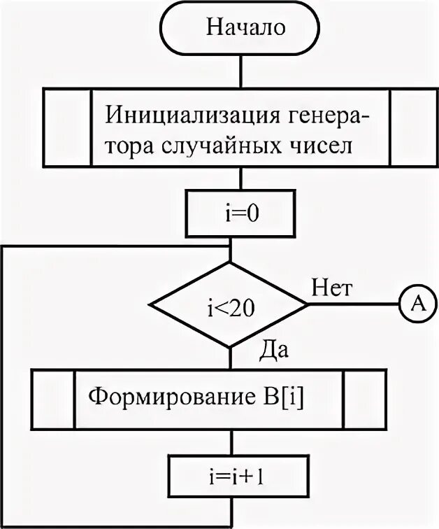 Максимальный и минимальный элемент последовательности