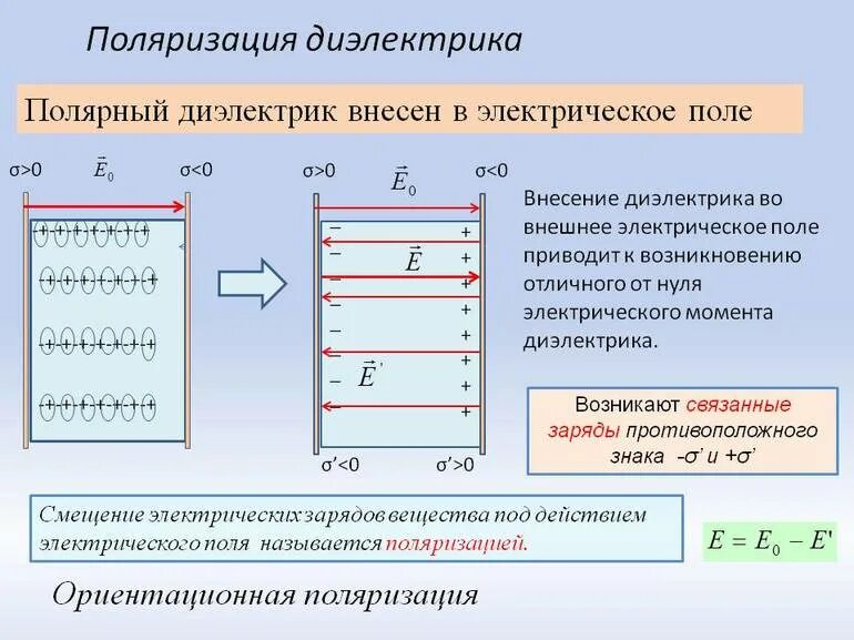 Поле является однородным в случае. Проводники в электростатическом поле. полярищация диэлектриков в электростатическое поле. диэлектрики в электрическом поле. схема поляризации проводника в электрическом поле?.