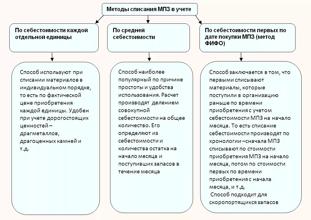 Организация списания материалов. Методы списания материалов в бухгалтерском учете. Методы списания материальных запасов в бухгалтерском учете. Как списывают материалы в бухгалтерии. Методы списания МПЗ В бухгалтерском учете.