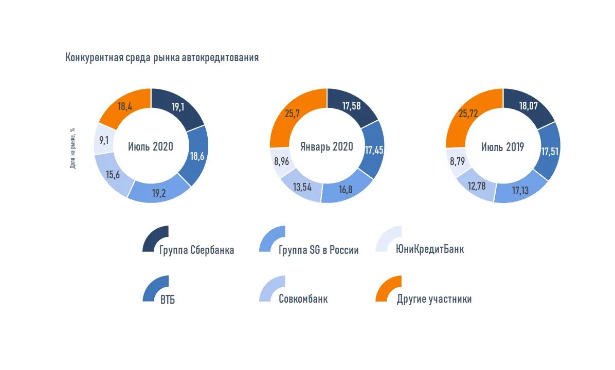 Dynamic на русском. Конкурентная среда на рынке автокредитования. Топ банков по автокредитованию. Рынок автокредитования.