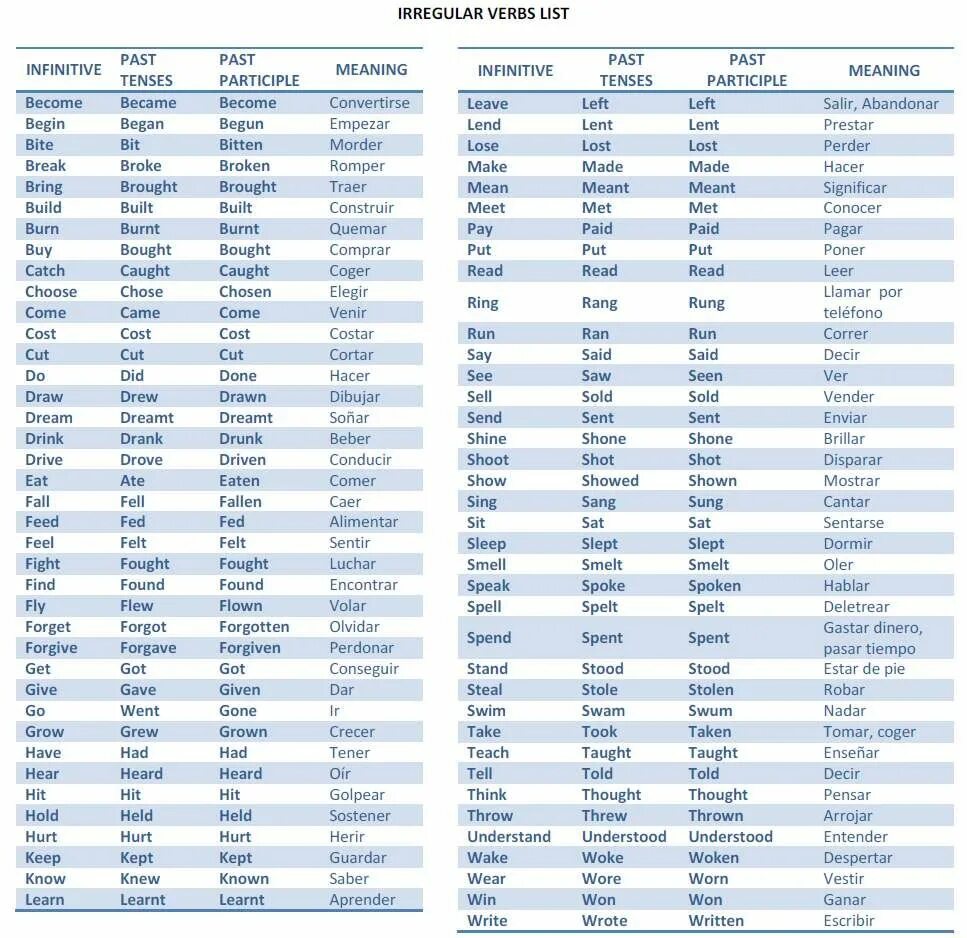 Неправильные глаголы list of Irregular verbs. Past participle таблица. Таблица неправильных глаголов Infinitive past simple past participle translation. Irregular verb participle.