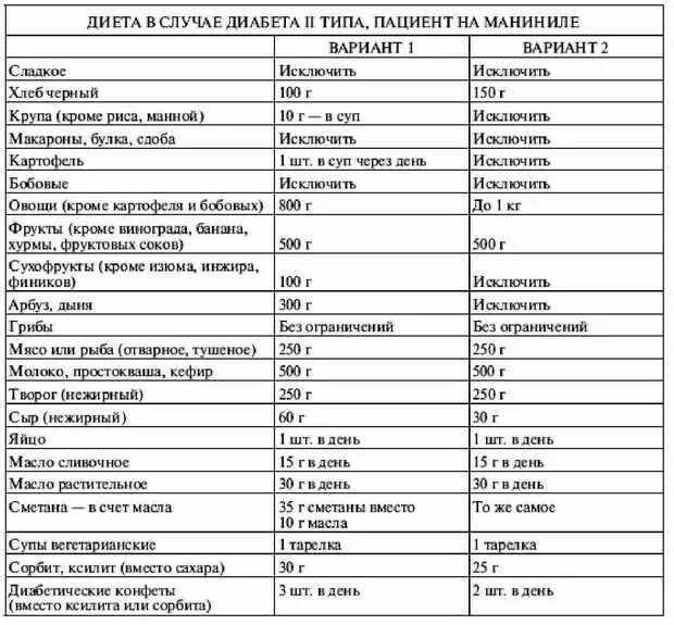 При диабете 2 типа можно есть яблоки. Еда при сахарном диабете 2 типа-таблица. Таблица питания при сахарном диабете 1 типа. Сахарный диабет 2 типа диета питание таблица. Таблица питания диабетика 2.