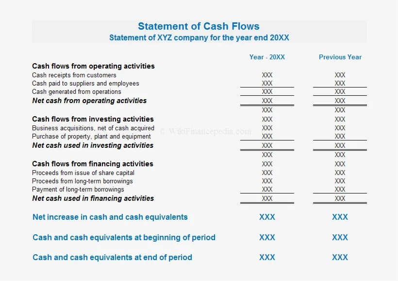 Cash Flow Statement. Cash Flow from Financing activities. Формат Cash Flow. Cash Flow Statement Analysis.