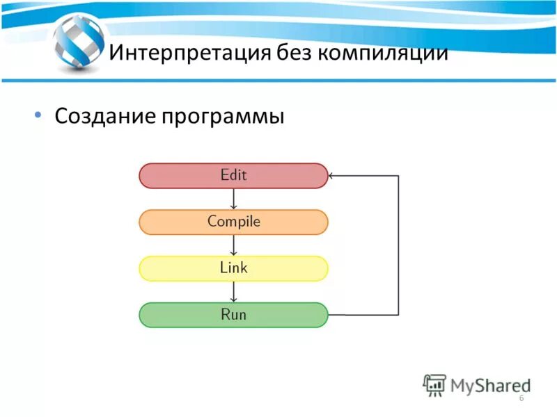 Llvm создание компилятора. ошибка компиляции visual studio. этапы процесса компиляции программы. процесс компиляции. схему этапов компиляции.