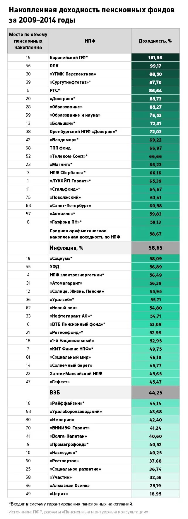 Рейтинг надежности нпф 2023. Таблица доходности негосударственных пенсионных фондов. Доходность пенсионный фонд ов. Доходность в негосударственном пенсионном фонде. Доходность НПФ по годам.