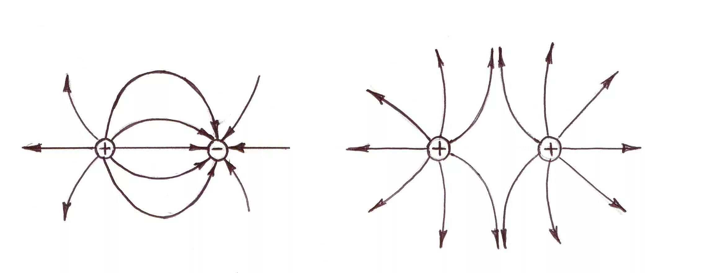 Изобразить линии напряженности точечного положительного заряда. Силовые линии электрического поля положительного заряда. Силовые линии электрического поля разноименных зарядов. Силовые линии электрического поля отрицательного заряда. Линии напряженности двух отрицательных зарядов.