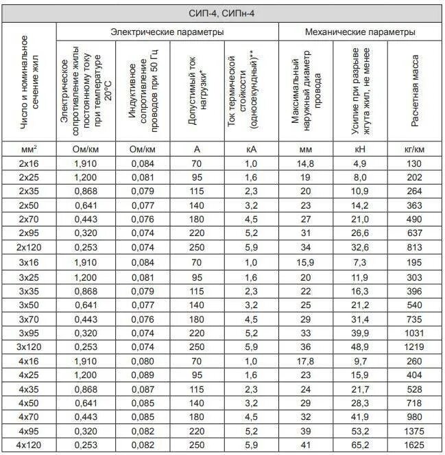 5 95 ток. СИП-16 провод токовая нагрузка. Таблица нагрузки СИП кабеля. Провод СИП -4 таблица мощности. СИП кабель таблица мощности.