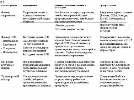 Таблица 1 характеристика влияния географического