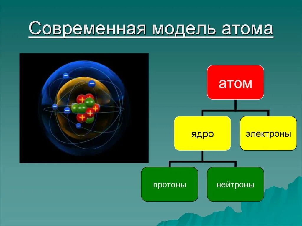 Частица из атомов 8. Тема строение атома химия. Химия.8кл. Строение атома.. Строение атома химия 8 класс. Строение ядра атома.