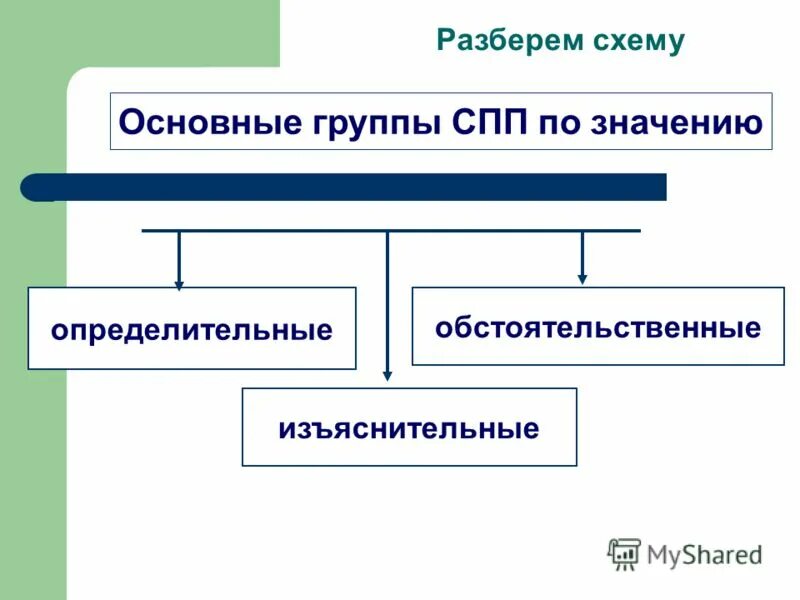 Группы СПП. Основные группы СПП по их значению. Группы сложноподчиненных предложений по значению. Основные виды групп сложноподчиненных предложений. Распределите сложноподчиненные предложения по группам