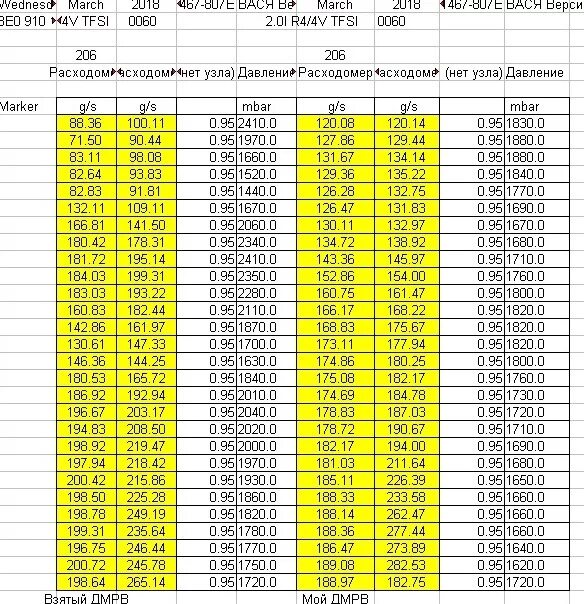 Таблица расхода воздуха. Таблица показаний ДМРВ 116. Датчики массового расхода воздуха ВАЗ таблица. Таблица показаний датчика ДМРВ. Показания датчика ДМРВ 116.