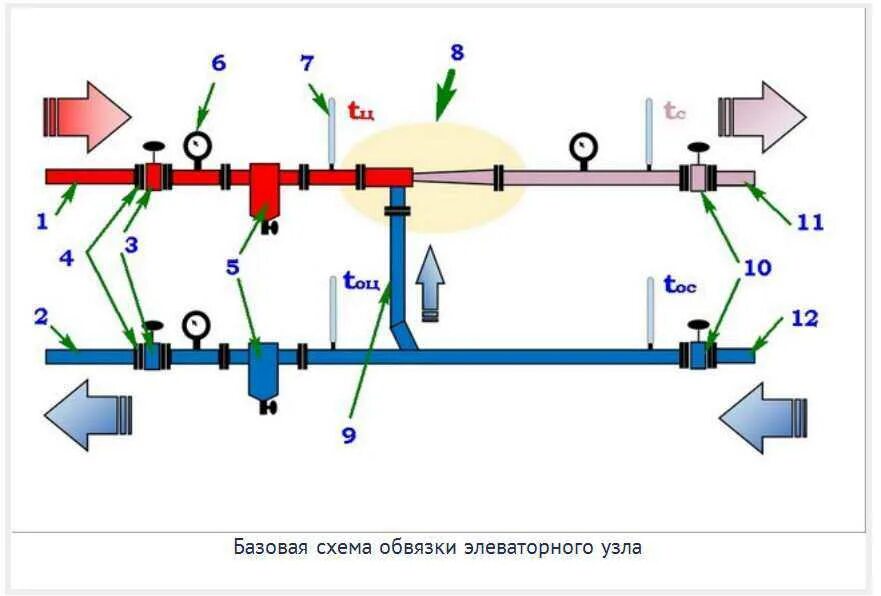 Узел управления отопления схема подключения. Принцип элеваторного узла отопления. Схема теплового узла элеваторного узла. Тепловой узел отопления схема подключения. Отопительные узлы