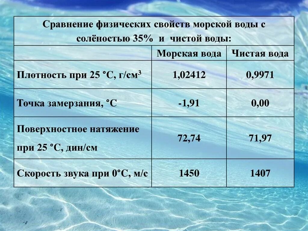 Плотность пресной воды в кг см. Плотность морской воды в кг/м3. Плотность морской воды и пресной воды. Плотносиь солёной и пресной воды. Плотность питьевой воды.