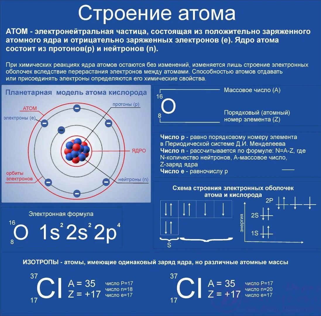 Из каких химических элементов состоит ядро. Электронное строение атома химия , объяснение. .Состав атомного ядра.строение электронных оболочек.. Строение атома химия 8 класс таблица. Химия 11 класс строение атома формула.