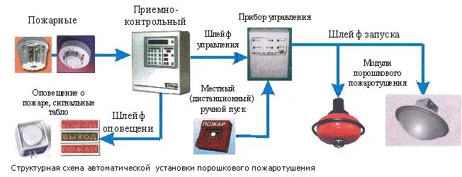 Схема судовой пожарной сигнализации. Схема пожарной сигнализации на судне. Пожарная сигнализация на судне. Система пожарной сигнализации на судне. Первая электрическая пожарная сигнализация в россии