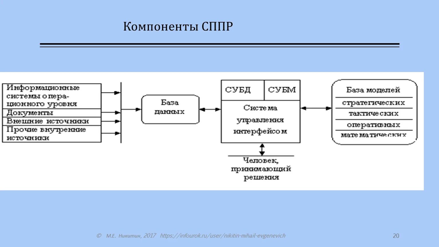 Ис принятия решений. Система поддержки принятия решений. Структура СППР. СППР схема. Основные компоненты СППР.