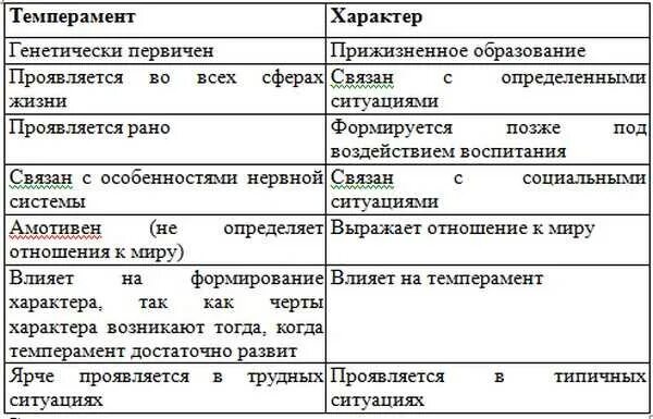 Чем отличается характер от темперамента. Таблица взаимосвязь темперамента и характера. отличие темперамента от характера. темперамент и характер отличия. сравнительная характеристика темперамента и характера.