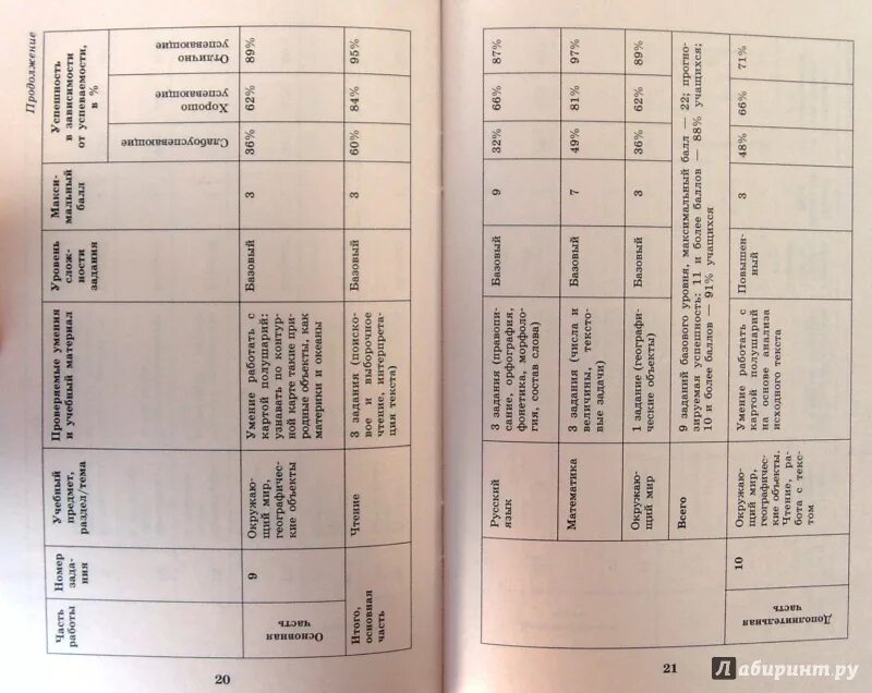 Комплексная работа 3 класс жаба ага. Итоговая комплексная работа 3 вариант. Логинова комплексные работы 3. Оценка комплексной работы 3 класс.