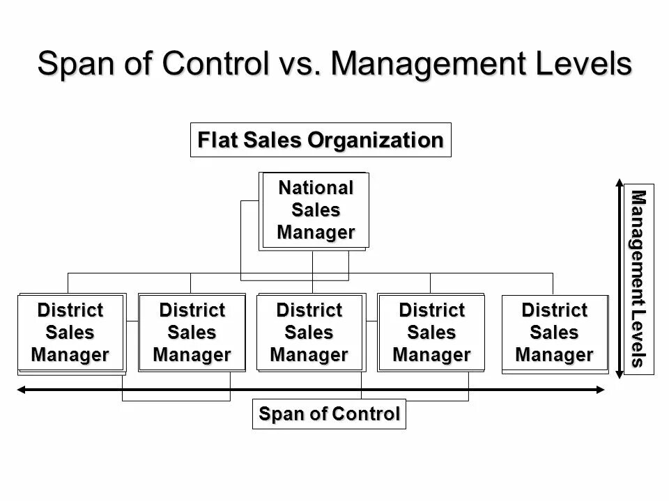 Levels of Management. Spans структура. Organizational Control. Span of Management.