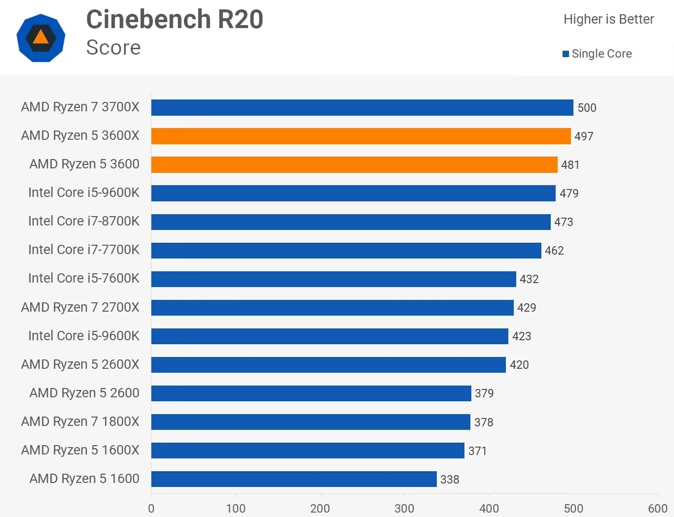 5 поколение ryzen. I5 11400k. Ryzen 3600x vs. Core i5 3600x. Ryzen 5 3600.