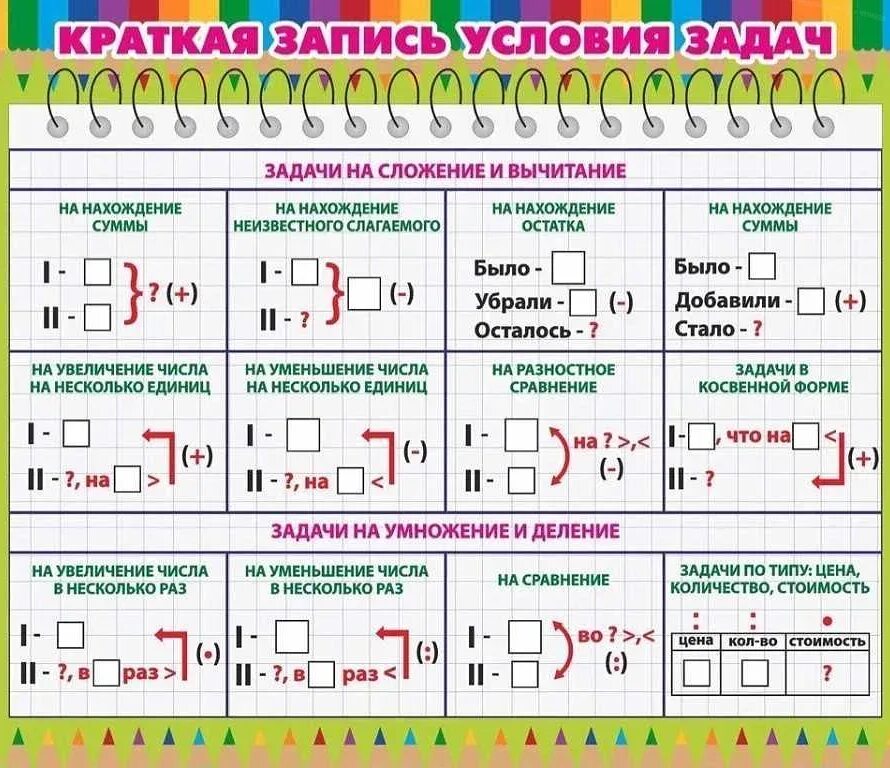 Как сделать краткую запись к задаче. Задачи на деление как записать краткую запись. краткая запись условия задач в 1-4 классе начальной школы. схемы для решения задач 1 класс школа россии. схемы решения задач по математике 3 класс школа россии.