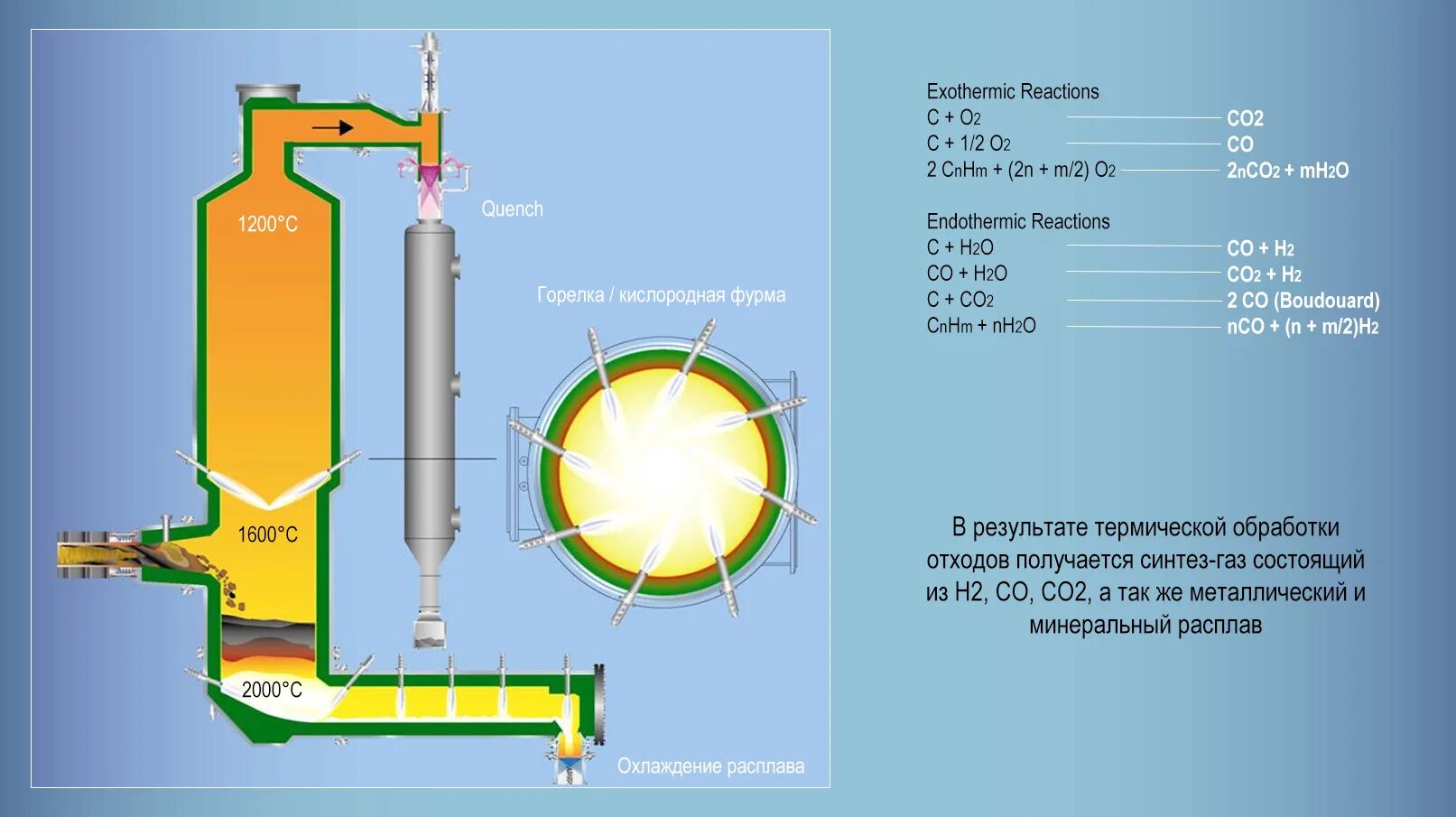 Высокотемпературная обработка метана. Высокотемпературный реактор для Синтез газа. Плазменная печь для сжигания отходов. Реактор паровой конверсии метана. Плазменные реакторы для утилизации отходов.