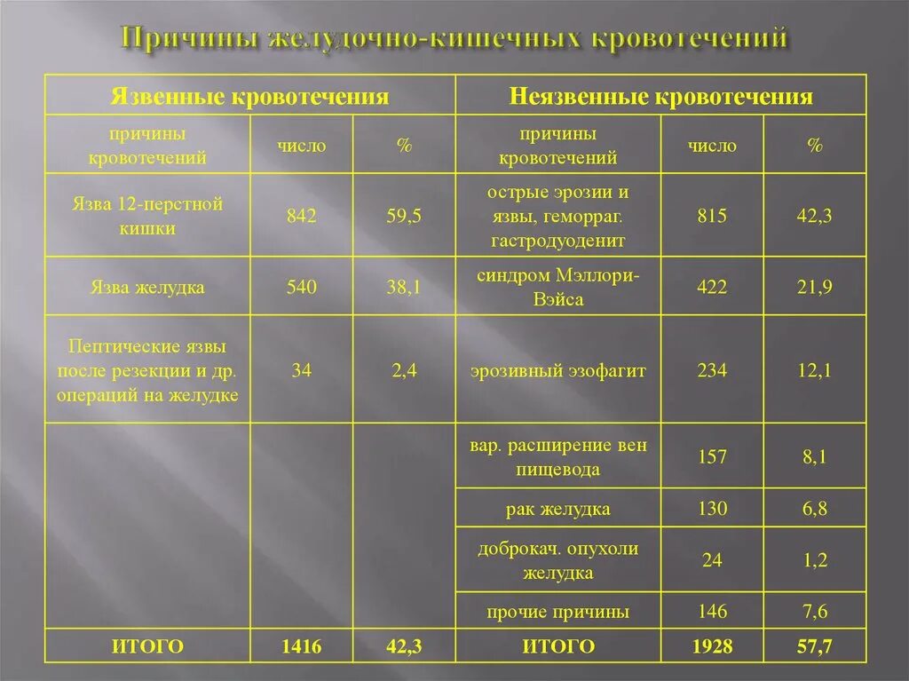 Исследования при кишечной кровотечении. Исследования при кишечной кровотечении