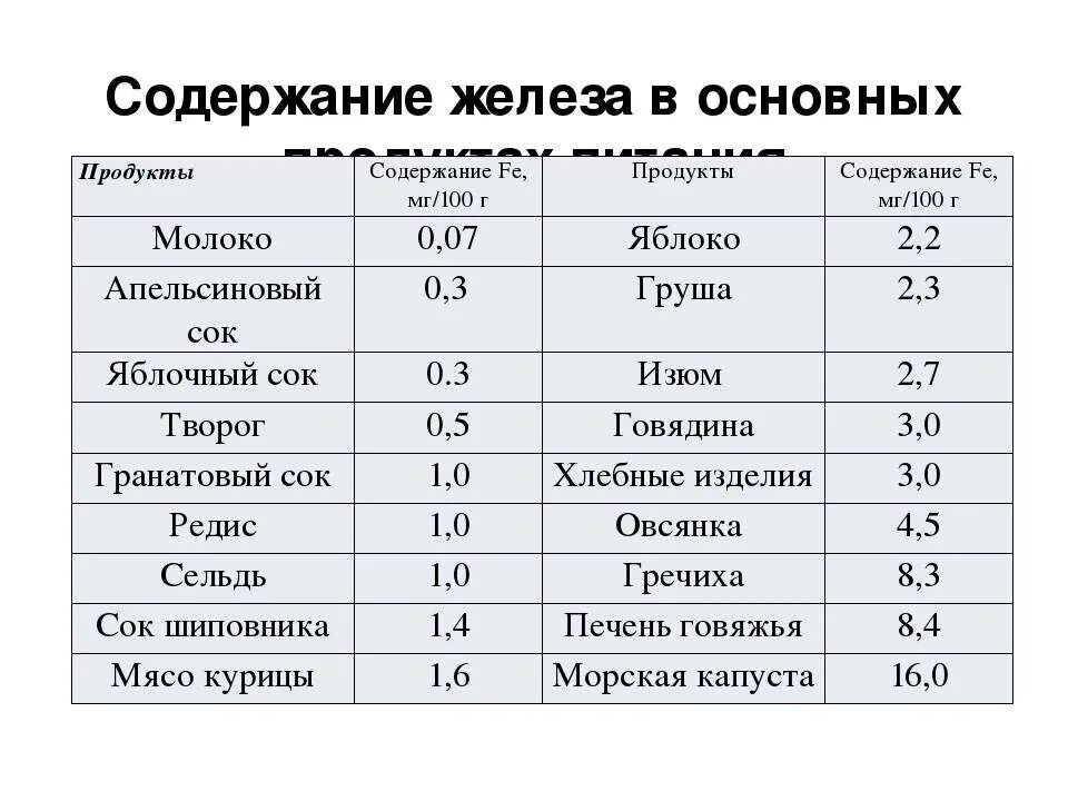 Сколько железа в соках