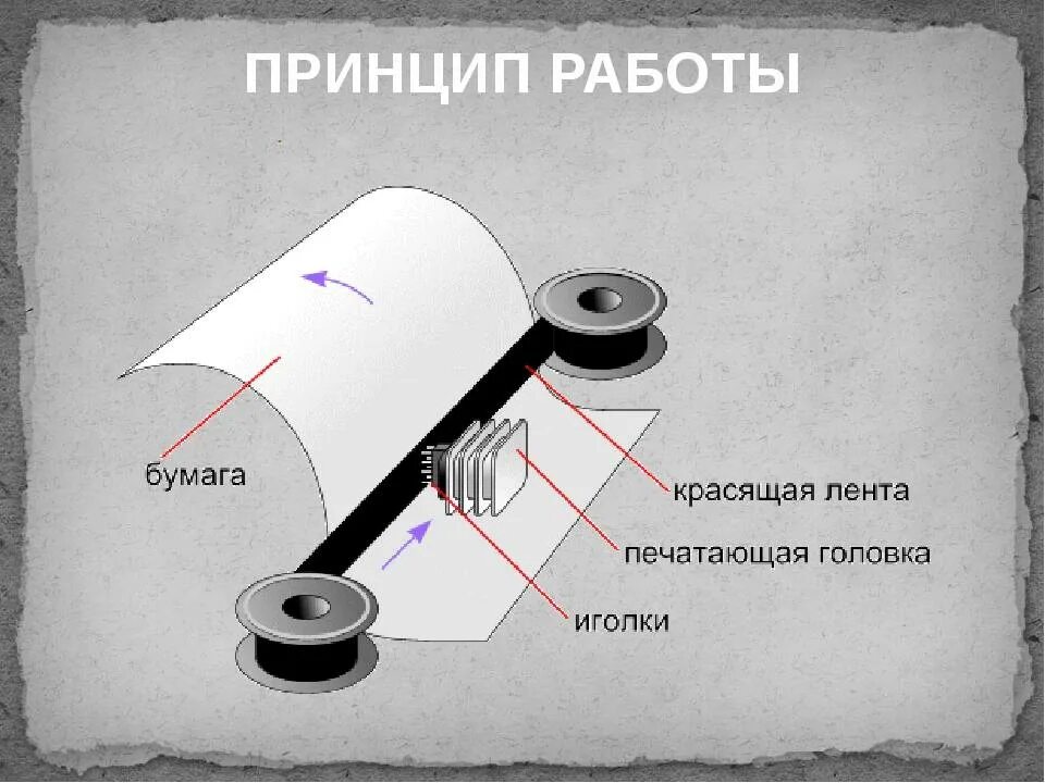 Принцип действия струйного принтера физика. Матричный принтер устройство и принцип работы. Матричный принтер принцип работы. Принцип печати матричного принтера. Строение матричного принтера.