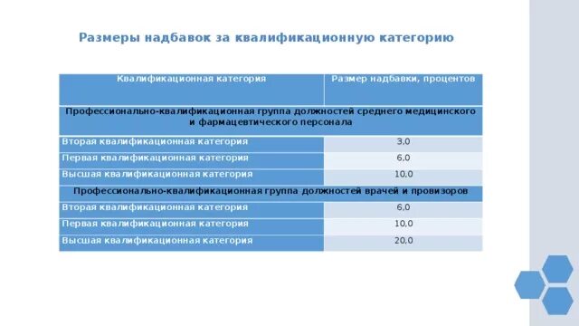 Доплата за квалификационную категорию. Доплата за квалификационную категорию медработникам. Доплата за первую квалификационную категорию учителя. Величина доплаты за квалификационную категорию.