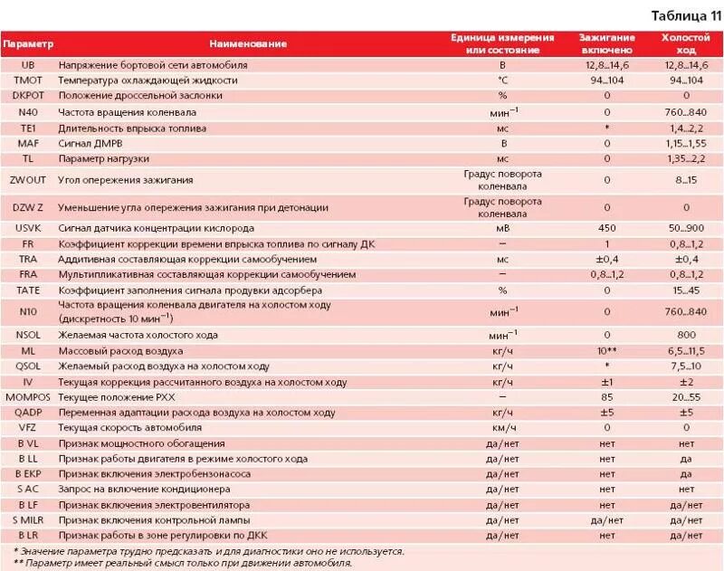 Расход воздуха калина 1.6. Таблица параметров датчиков ВАЗ 2114 инжектор. Типовые параметры Рено Логан 1.6. Таблица параметров диагностики ВАЗ 2115. Параметры диагностики двигателя ВАЗ 2114 инжектор 8.