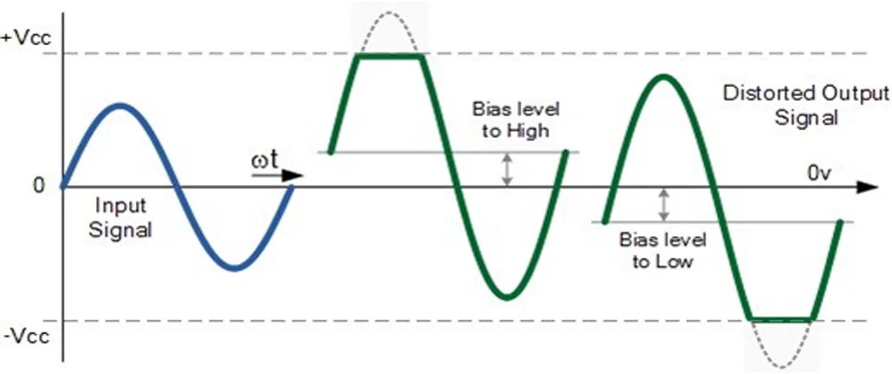 Дисторшн сигнал. Дисторшн синусоида. Клиппирование сигнала. Дисторшн амплитуда. Input levels