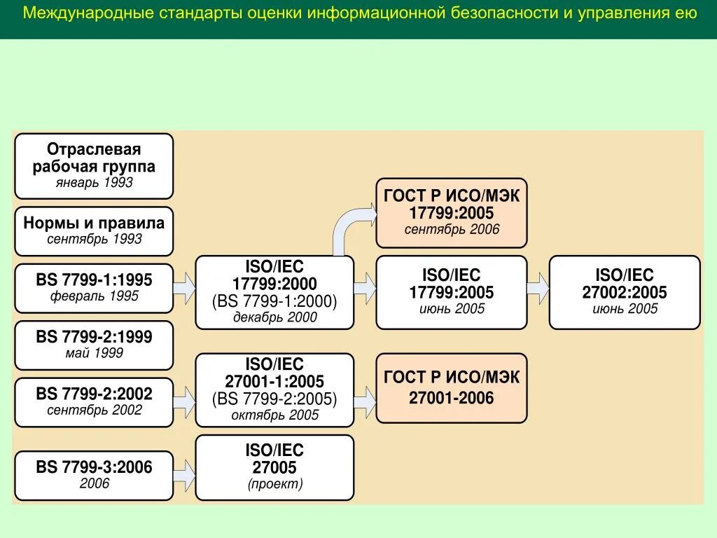 Гост иб. Стандарты информационной безопасности. Международные стандарты информационной безопасности. Оценочные стандарты в информационной безопасности. Что такое стандарты информационной безопасности ИБ.