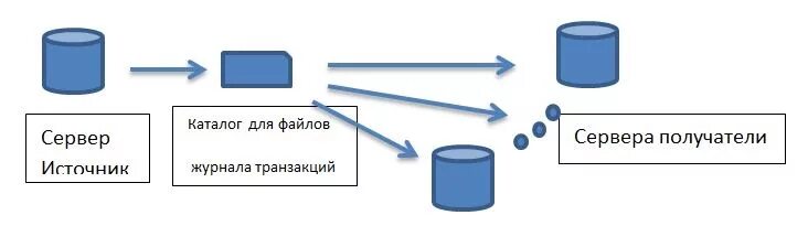 Журнал транзакций SQL. SQL транзакция схема. Восстановление базы данных. Транзакции SQL. Резервного копирования журнала транзакций. Сервера транзакций